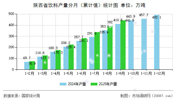 陕西省饮料产量分月(累计值)统计图 陕西省饮料产量分月(累计值)统计图