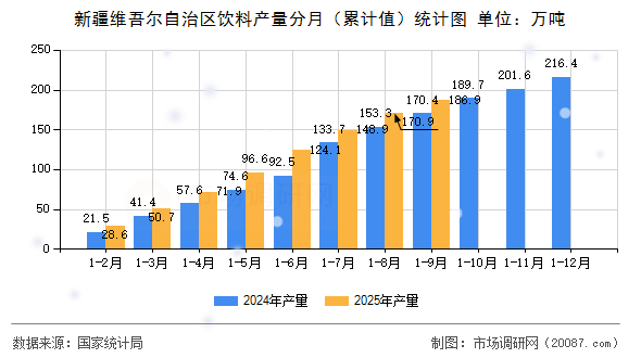 新疆维吾尔自治区饮料产量分月(累计值)统计图 新疆维吾尔自治区饮料产量分月(累计值)统计图