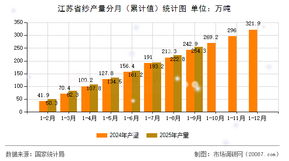 江苏省纱产量分月(累计值)统计图 江苏省纱产量分月(累计值)统计图