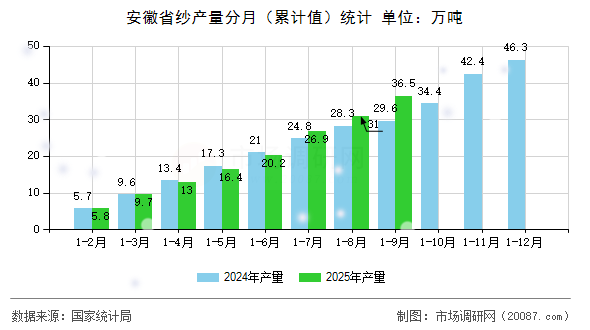 安徽省纱产量分月(累计值)统计 安徽省纱产量分月(累计值)统计