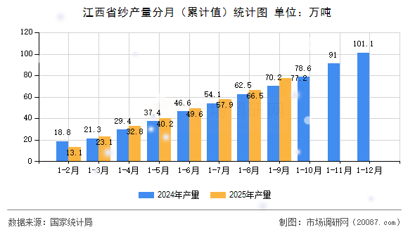江西省纱产量分月(累计值)统计图 江西省纱产量分月(累计值)统计图