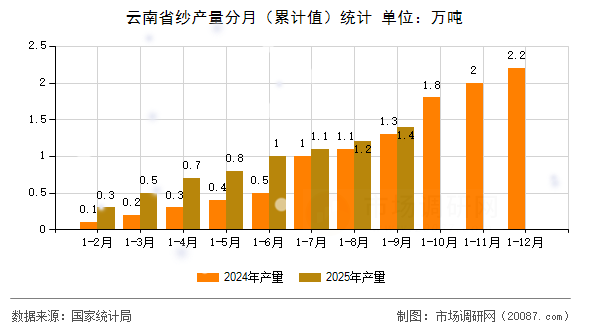 云南省纱产量分月(累计值)统计 云南省纱产量分月(累计值)统计