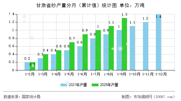 甘肃省纱产量分月(累计值)统计图 甘肃省纱产量分月(累计值)统计图