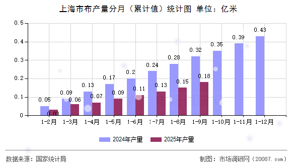 上海市布产量分月（累计值）统计图