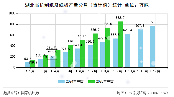 湖北省机制纸及纸板产量分月（累计值）统计