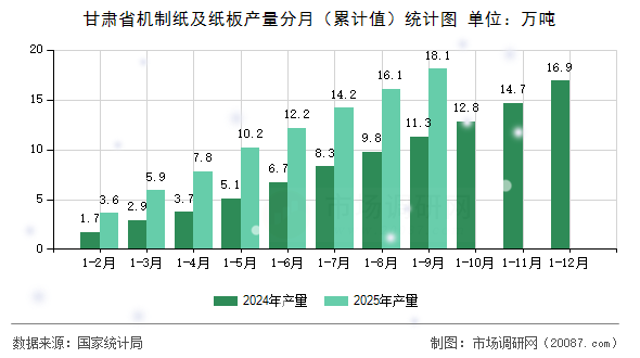 甘肃省机制纸及纸板产量分月(累计值)统计图 甘肃省机制纸及纸板产量分月(累计值)统计图