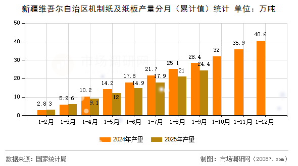 新疆维吾尔自治区机制纸及纸板产量分月（累计值）统计