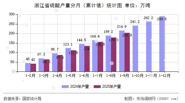 浙江省硫酸产量分月(累计值)统计图 浙江省硫酸产量分月(累计值)统计图