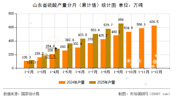 山东省硫酸产量分月（累计值）统计图