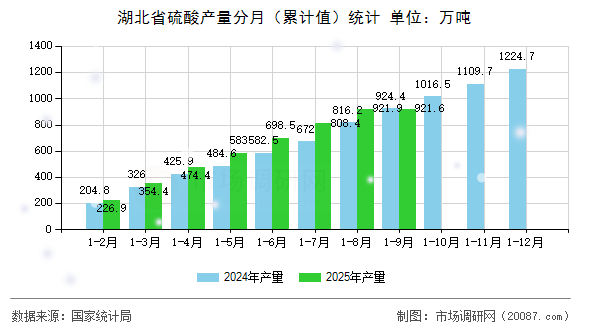 湖北省硫酸产量分月（累计值）统计
