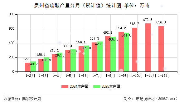 贵州省硫酸产量分月（累计值）统计图