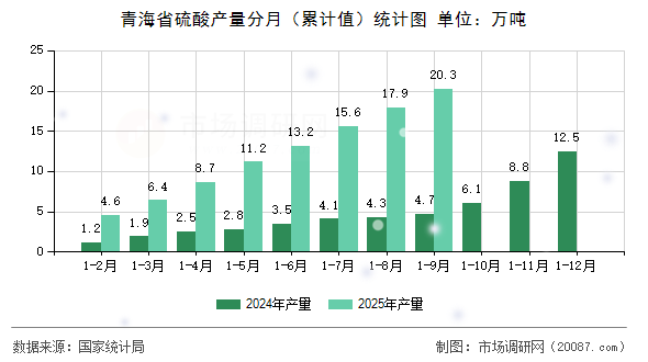 青海省硫酸产量分月(累计值)统计图 青海省硫酸产量分月(累计值)统计图