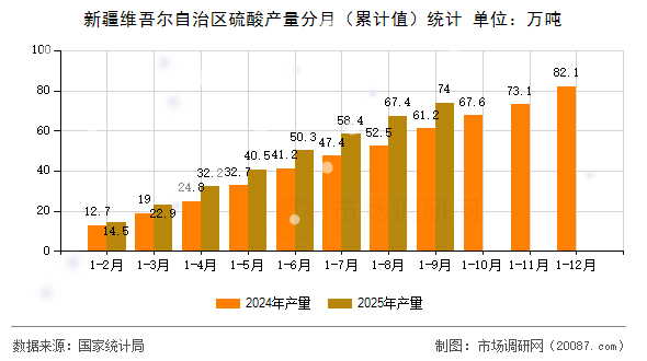 新疆维吾尔自治区硫酸产量分月（累计值）统计