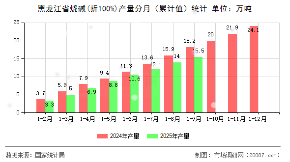 黑龙江省烧碱(折100%)产量分月(累计值)统计 黑龙江省烧碱(折100%)产量分月(累计值)统计