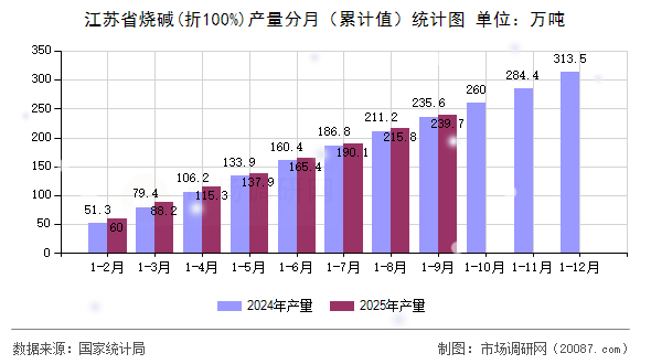 江苏省烧碱(折100%)产量分月(累计值)统计图 江苏省烧碱(折100%)产量分月(累计值)统计图
