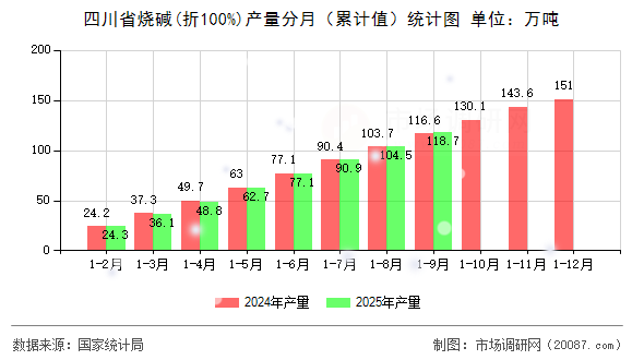 四川省烧碱(折100%)产量分月(累计值)统计图 四川省烧碱(折100%)产量分月(累计值)统计图