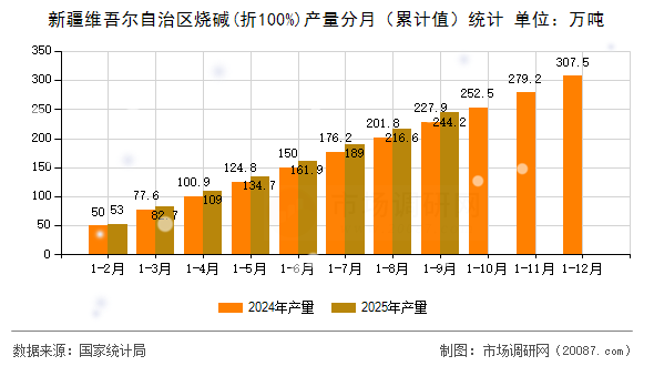 新疆维吾尔自治区烧碱(折100%)产量分月（累计值）统计