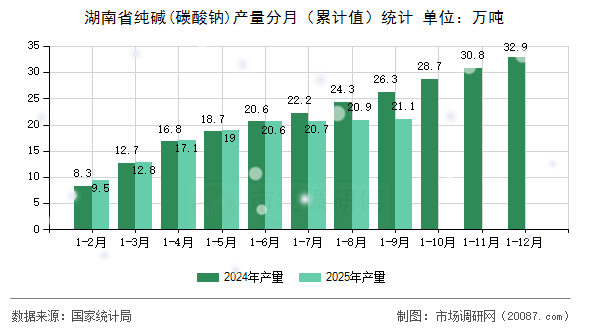 湖南省纯碱(碳酸钠)产量分月（累计值）统计