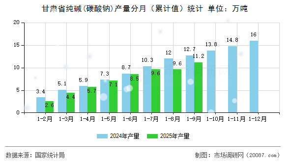 甘肃省纯碱(碳酸钠)产量分月(累计值)统计 甘肃省纯碱(碳酸钠)产量分月(累计值)统计