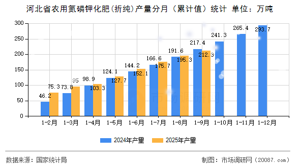 河北省农用氮磷钾化肥(折纯)产量分月(累计值)统计 河北省农用氮磷钾化肥(折纯)产量分月(累计值)统计
