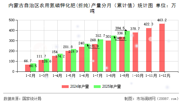 内蒙古自治区农用氮磷钾化肥(折纯)产量分月(累计值)统计图 内蒙古自治区农用氮磷钾化肥(折纯)产量分月(累计值)统计图