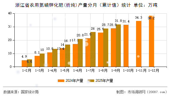 浙江省农用氮磷钾化肥(折纯)产量分月(累计值)统计 浙江省农用氮磷钾化肥(折纯)产量分月(累计值)统计