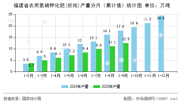 福建省农用氮磷钾化肥(折纯)产量分月（累计值）统计图