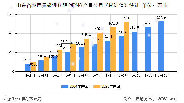 山东省农用氮磷钾化肥(折纯)产量分月（累计值）统计