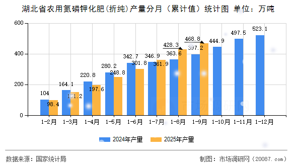 湖北省农用氮磷钾化肥(折纯)产量分月（累计值）统计图