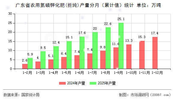 广东省农用氮磷钾化肥(折纯)产量分月（累计值）统计