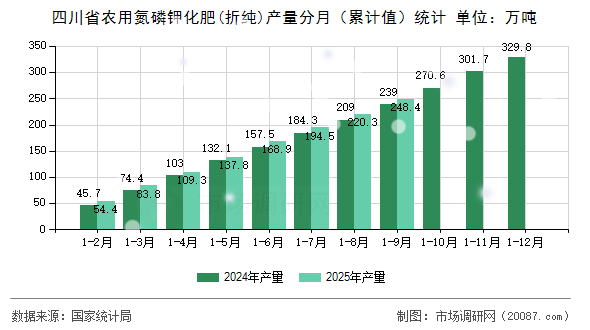 四川省农用氮磷钾化肥(折纯)产量分月(累计值)统计 四川省农用氮磷钾化肥(折纯)产量分月(累计值)统计