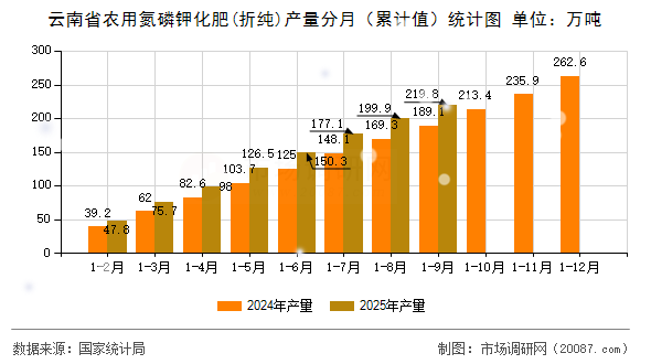 云南省农用氮磷钾化肥(折纯)产量分月（累计值）统计图
