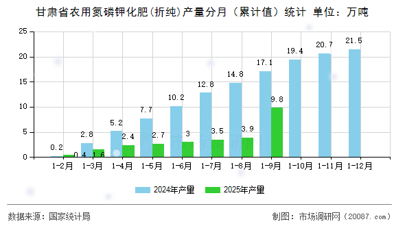 甘肃省农用氮磷钾化肥(折纯)产量分月（累计值）统计