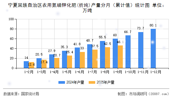 宁夏回族自治区农用氮磷钾化肥(折纯)产量分月(累计值)统计图 宁夏回族自治区农用氮磷钾化肥(折纯)产量分月(累计值)统计图