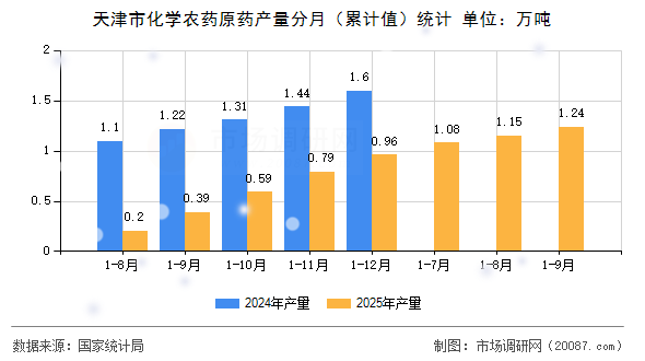 天津市化学农药原药产量分月(累计值)统计 天津市化学农药原药产量分月(累计值)统计