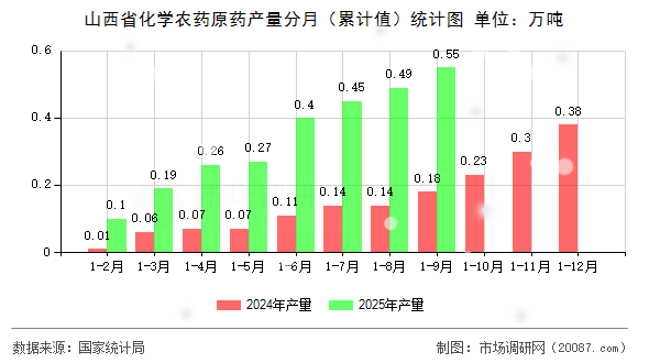 山西省化学农药原药产量分月（累计值）统计图