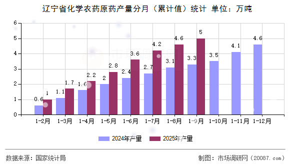 辽宁省化学农药原药产量分月(累计值)统计 辽宁省化学农药原药产量分月(累计值)统计