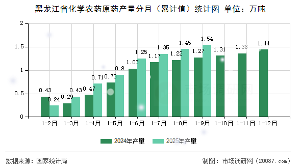 黑龙江省化学农药原药产量分月（累计值）统计图