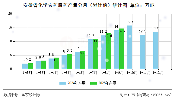 安徽省化学农药原药产量分月（累计值）统计图
