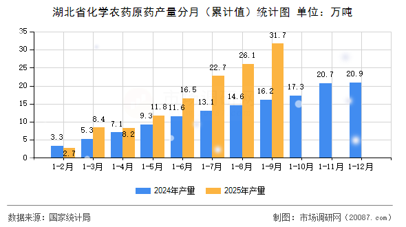 湖北省化学农药原药产量分月(累计值)统计图 湖北省化学农药原药产量分月(累计值)统计图