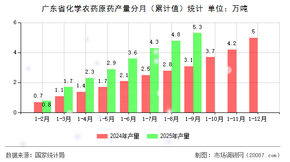 广东省化学农药原药产量分月(累计值)统计 广东省化学农药原药产量分月(累计值)统计