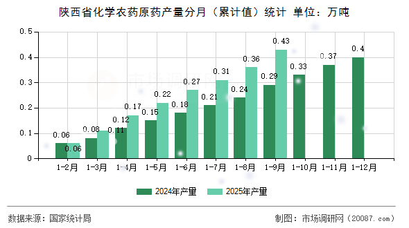 陕西省化学农药原药产量分月（累计值）统计