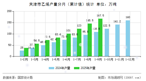天津市乙烯产量分月（累计值）统计