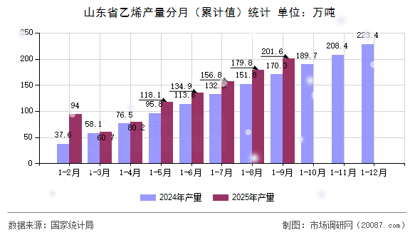 山东省乙烯产量分月（累计值）统计