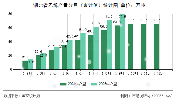 湖北省乙烯产量分月(累计值)统计图 湖北省乙烯产量分月(累计值)统计图