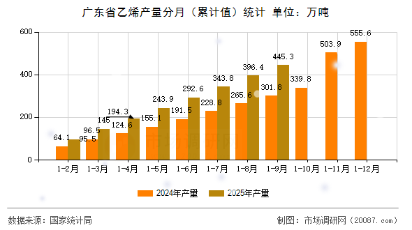 广东省乙烯产量分月（累计值）统计
