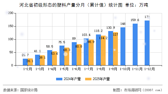 河北省初级形态的塑料产量分月（累计值）统计图