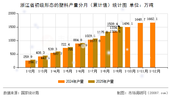 浙江省初级形态的塑料产量分月（累计值）统计图