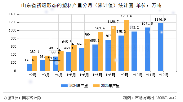 山东省初级形态的塑料产量分月(累计值)统计图 山东省初级形态的塑料产量分月(累计值)统计图