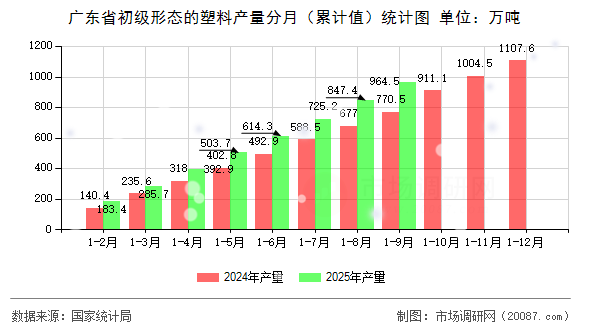 广东省初级形态的塑料产量分月（累计值）统计图